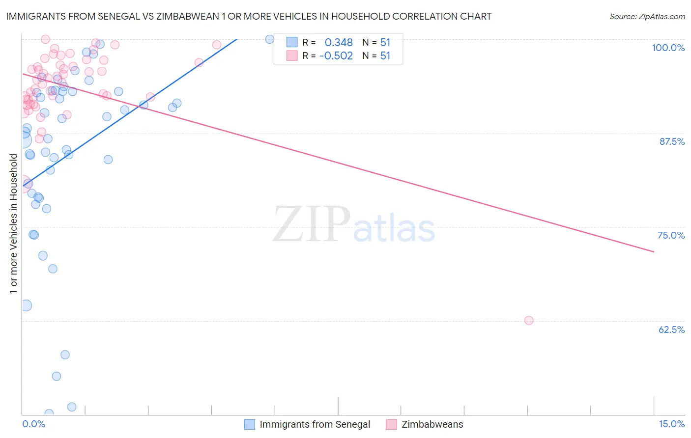 Immigrants from Senegal vs Zimbabwean 1 or more Vehicles in Household