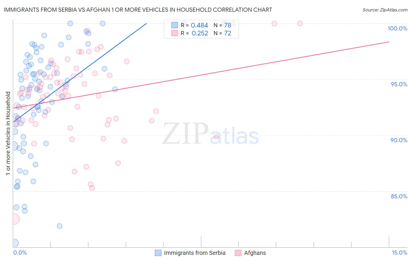 Immigrants from Serbia vs Afghan 1 or more Vehicles in Household