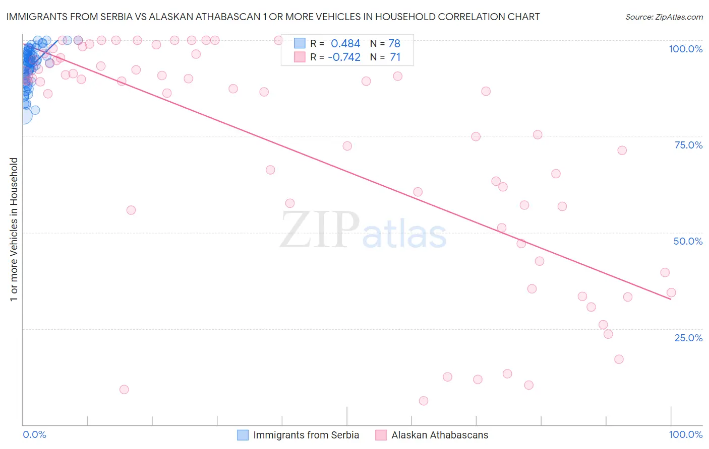 Immigrants from Serbia vs Alaskan Athabascan 1 or more Vehicles in Household