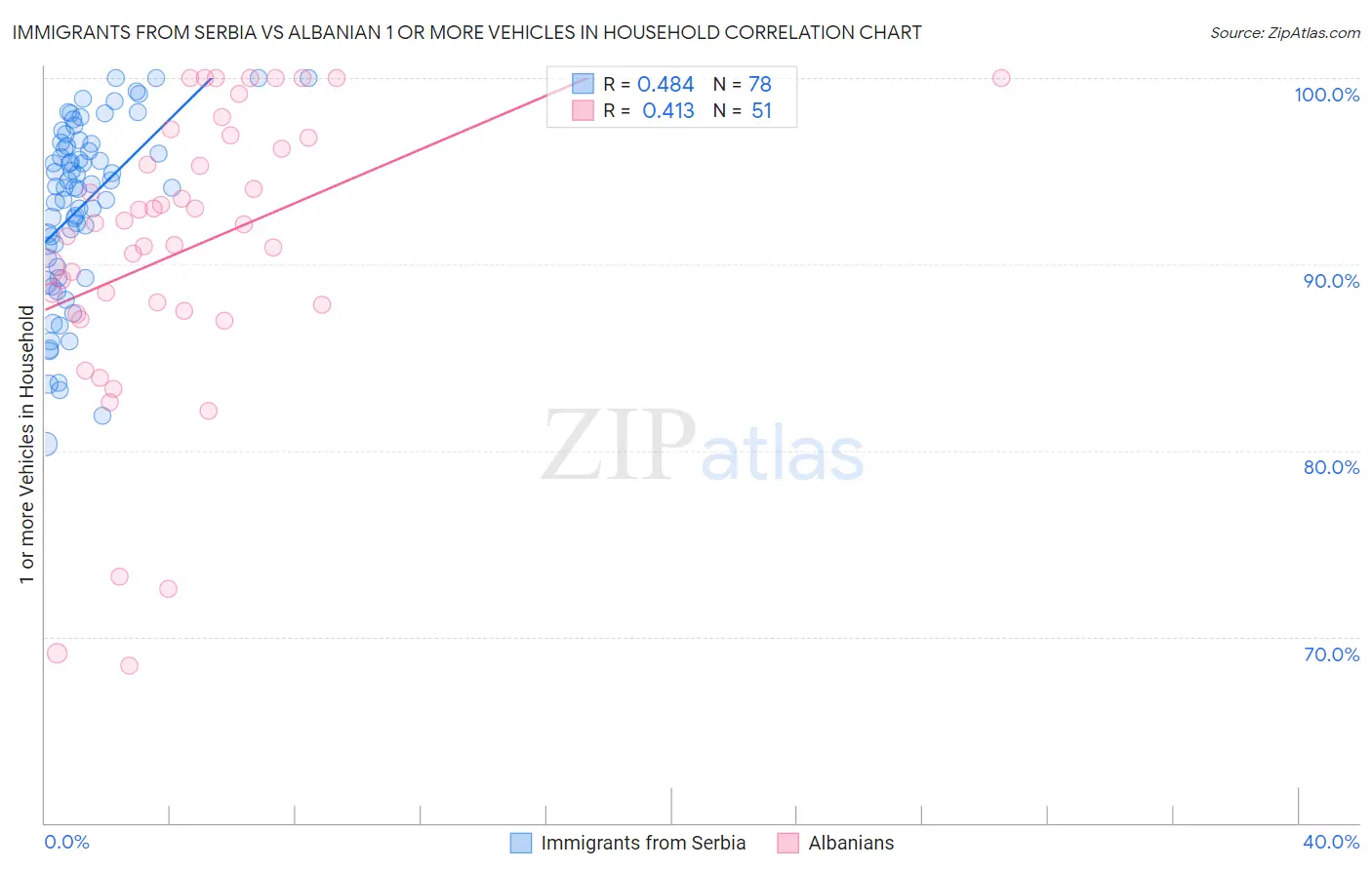 Immigrants from Serbia vs Albanian 1 or more Vehicles in Household