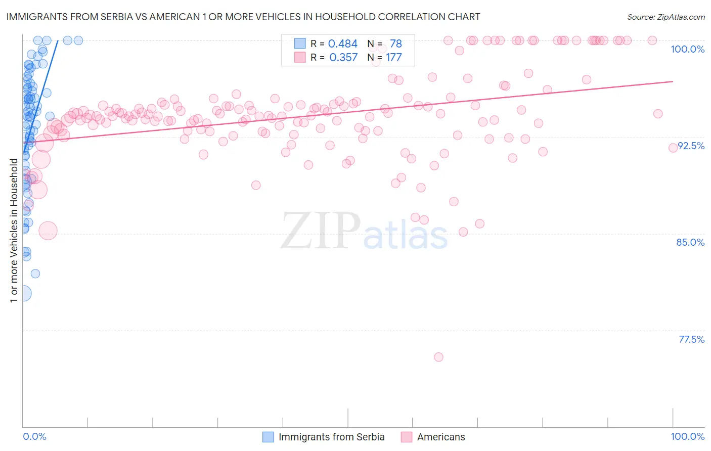 Immigrants from Serbia vs American 1 or more Vehicles in Household