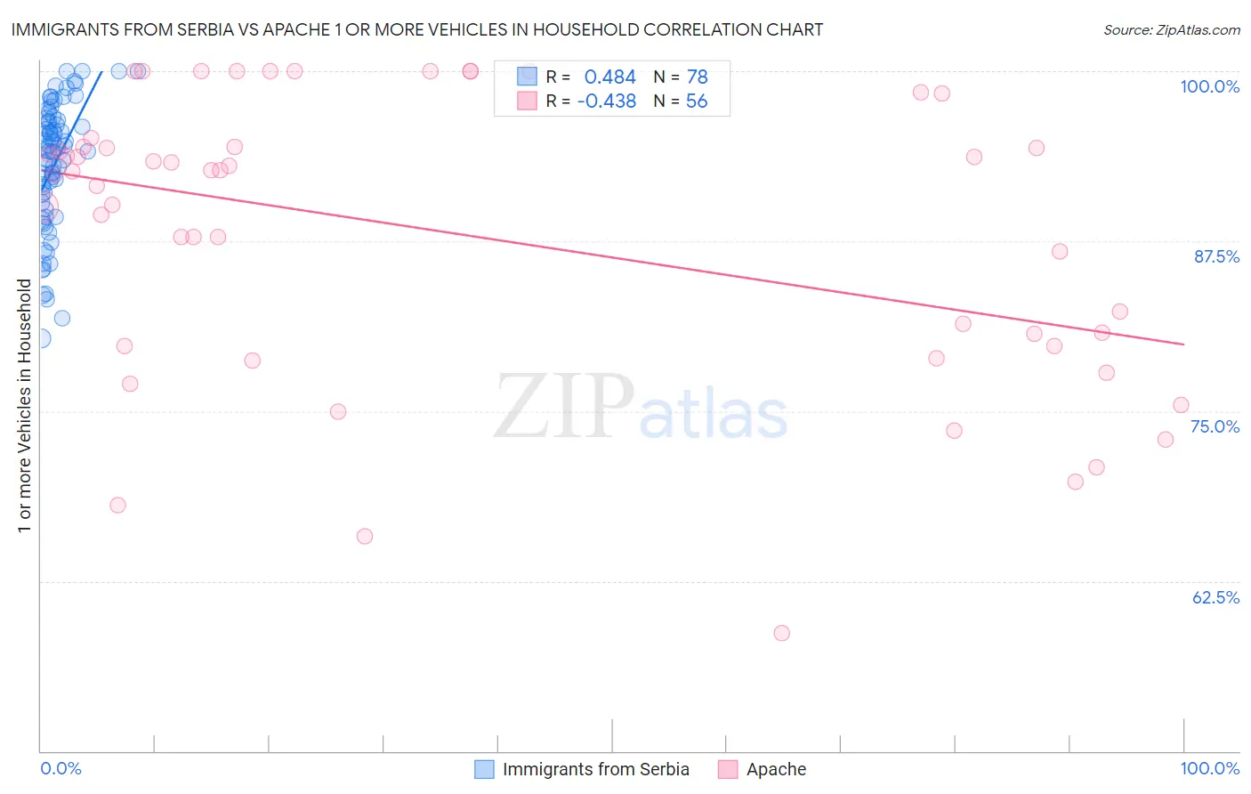 Immigrants from Serbia vs Apache 1 or more Vehicles in Household