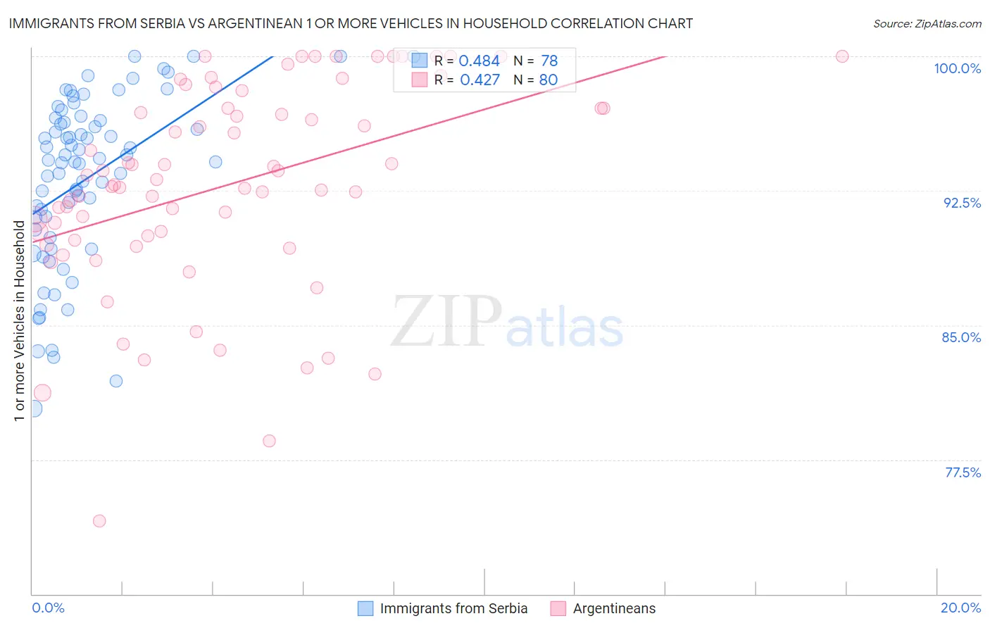 Immigrants from Serbia vs Argentinean 1 or more Vehicles in Household