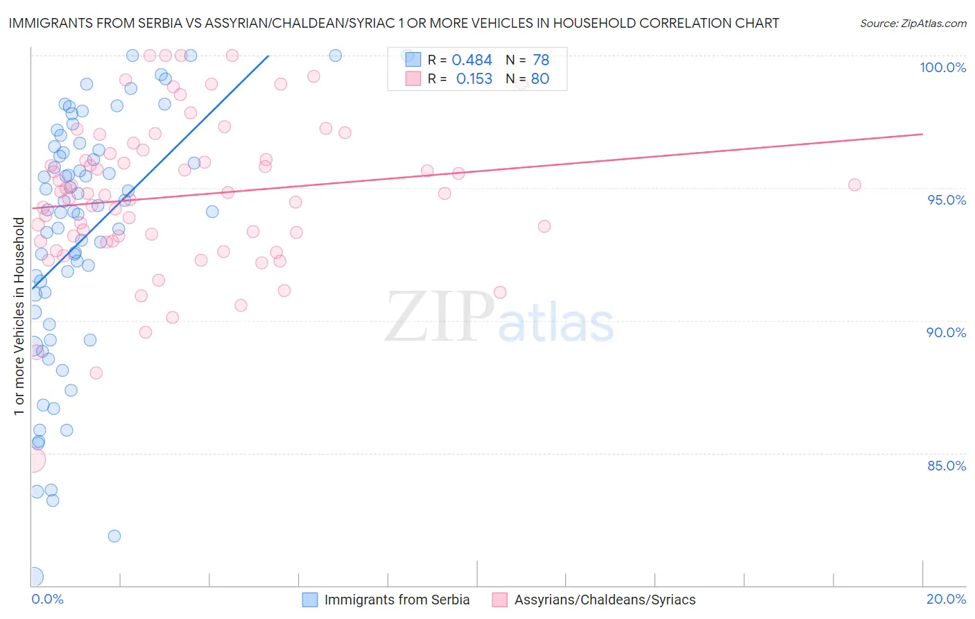 Immigrants from Serbia vs Assyrian/Chaldean/Syriac 1 or more Vehicles in Household