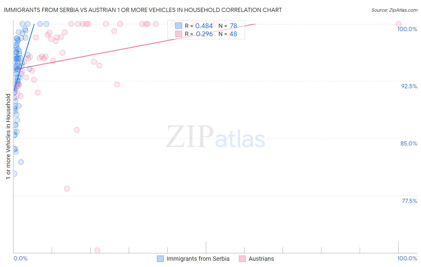 Immigrants from Serbia vs Austrian 1 or more Vehicles in Household