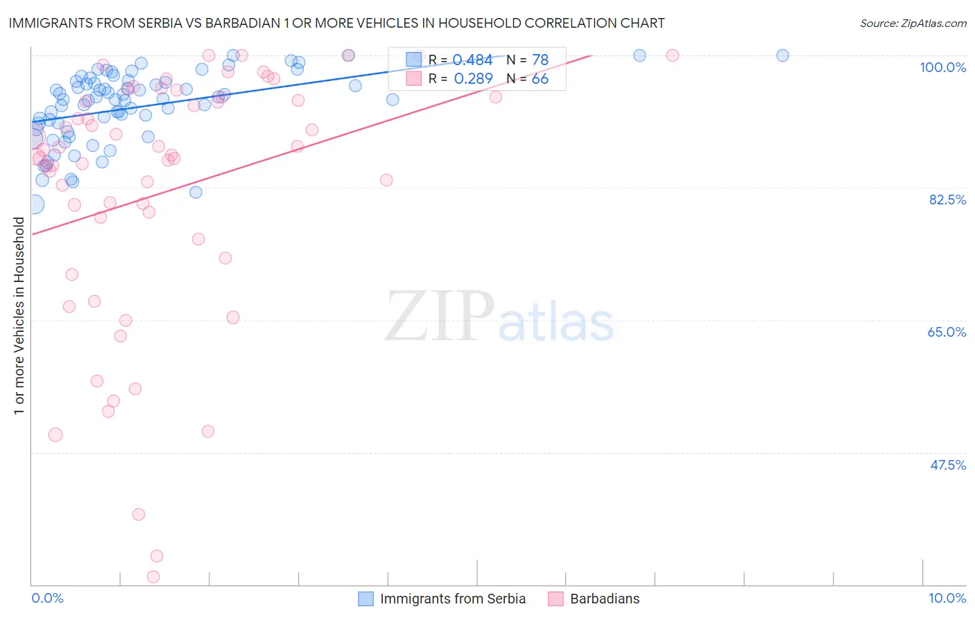 Immigrants from Serbia vs Barbadian 1 or more Vehicles in Household