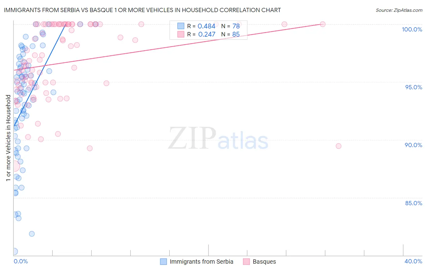 Immigrants from Serbia vs Basque 1 or more Vehicles in Household