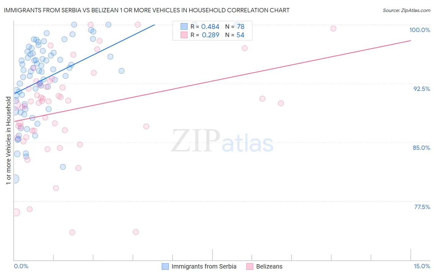 Immigrants from Serbia vs Belizean 1 or more Vehicles in Household