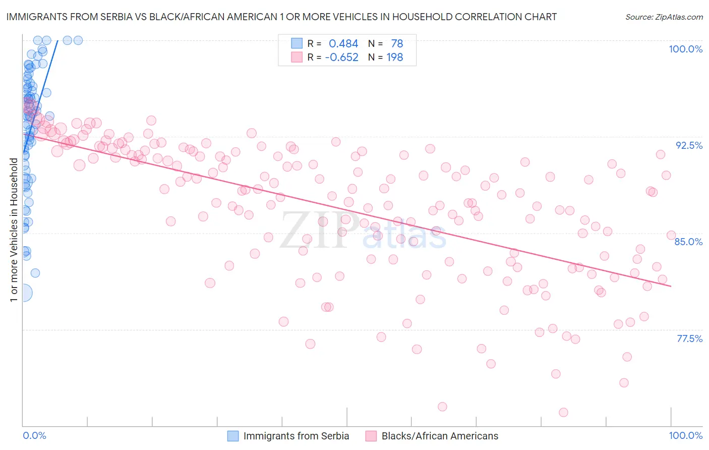 Immigrants from Serbia vs Black/African American 1 or more Vehicles in Household