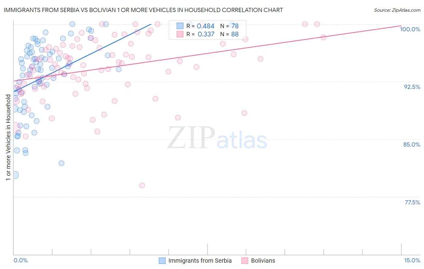 Immigrants from Serbia vs Bolivian 1 or more Vehicles in Household