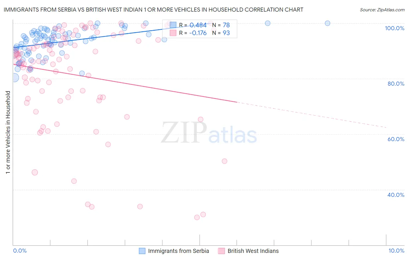Immigrants from Serbia vs British West Indian 1 or more Vehicles in Household