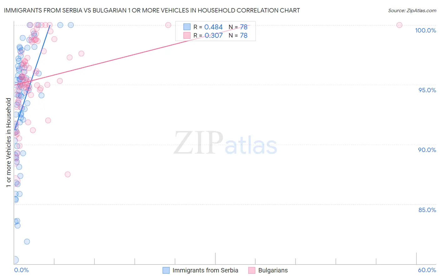 Immigrants from Serbia vs Bulgarian 1 or more Vehicles in Household