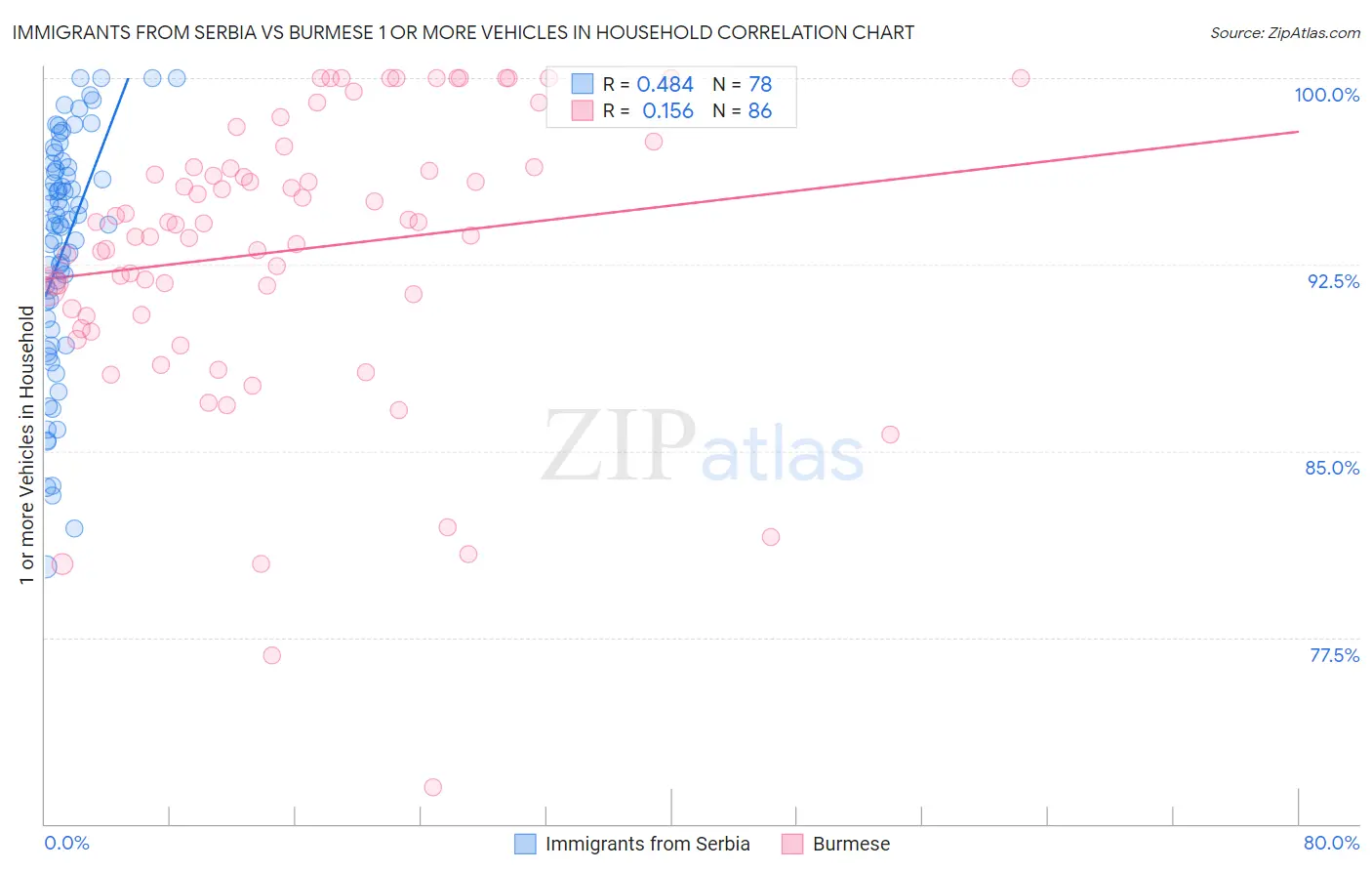 Immigrants from Serbia vs Burmese 1 or more Vehicles in Household