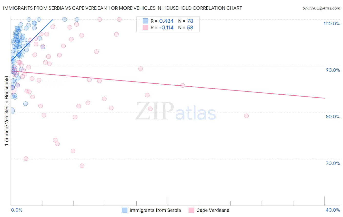 Immigrants from Serbia vs Cape Verdean 1 or more Vehicles in Household