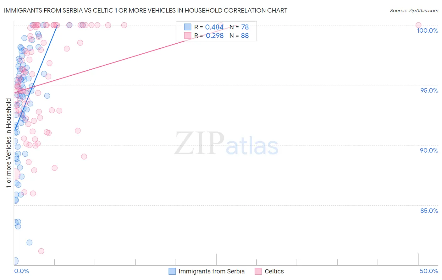 Immigrants from Serbia vs Celtic 1 or more Vehicles in Household