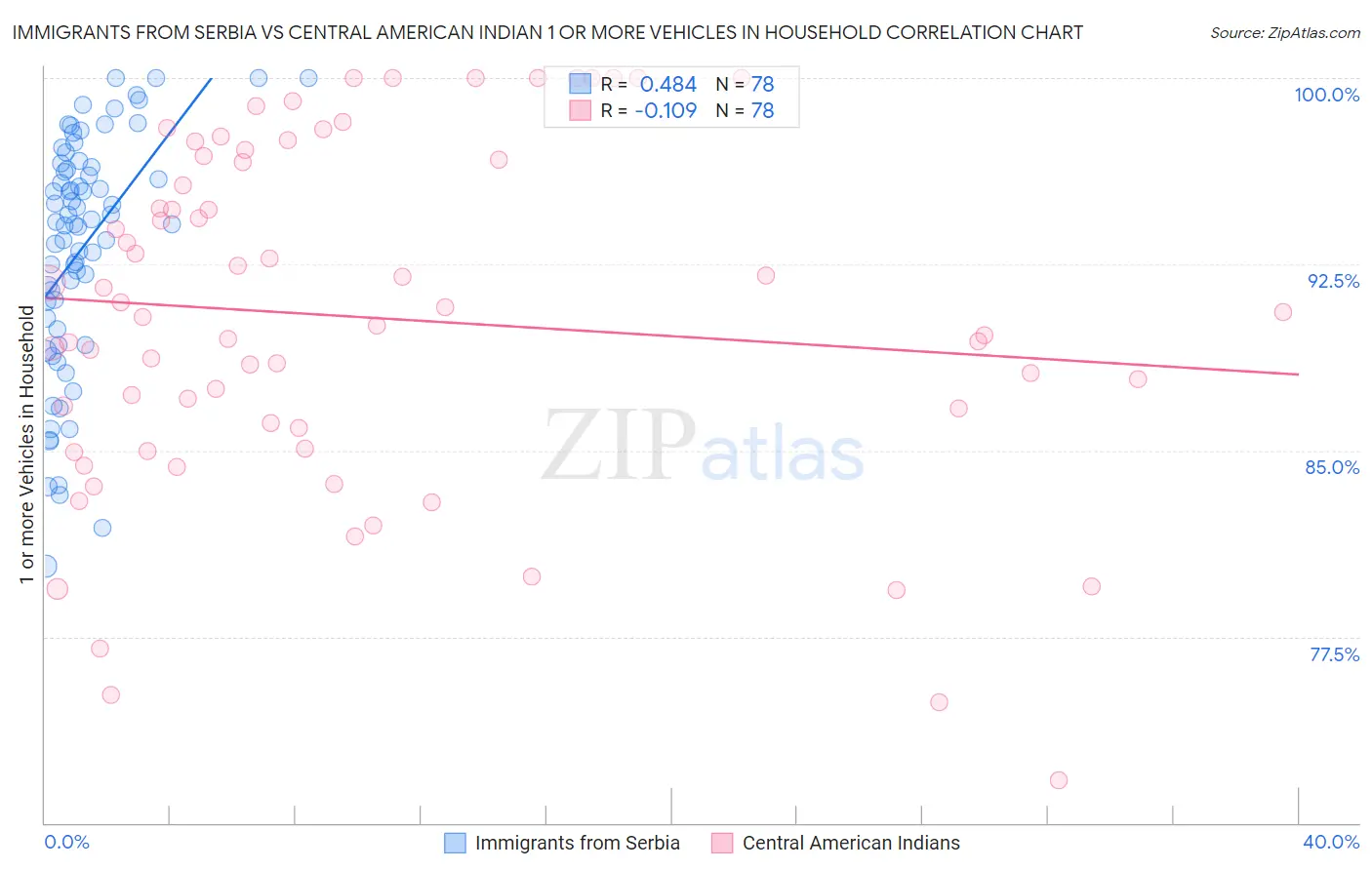 Immigrants from Serbia vs Central American Indian 1 or more Vehicles in Household
