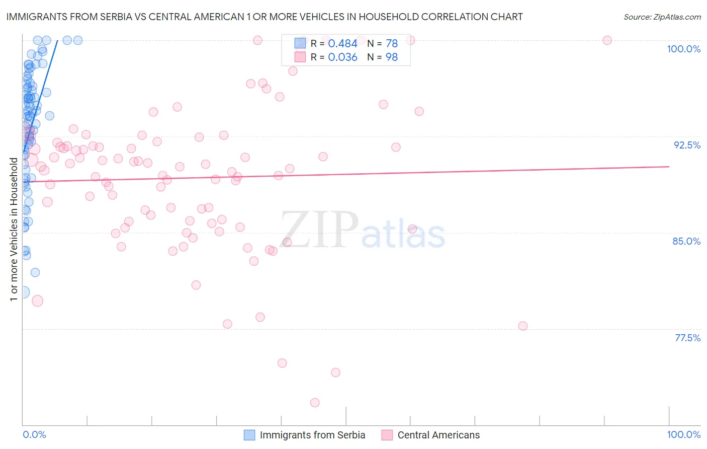 Immigrants from Serbia vs Central American 1 or more Vehicles in Household
