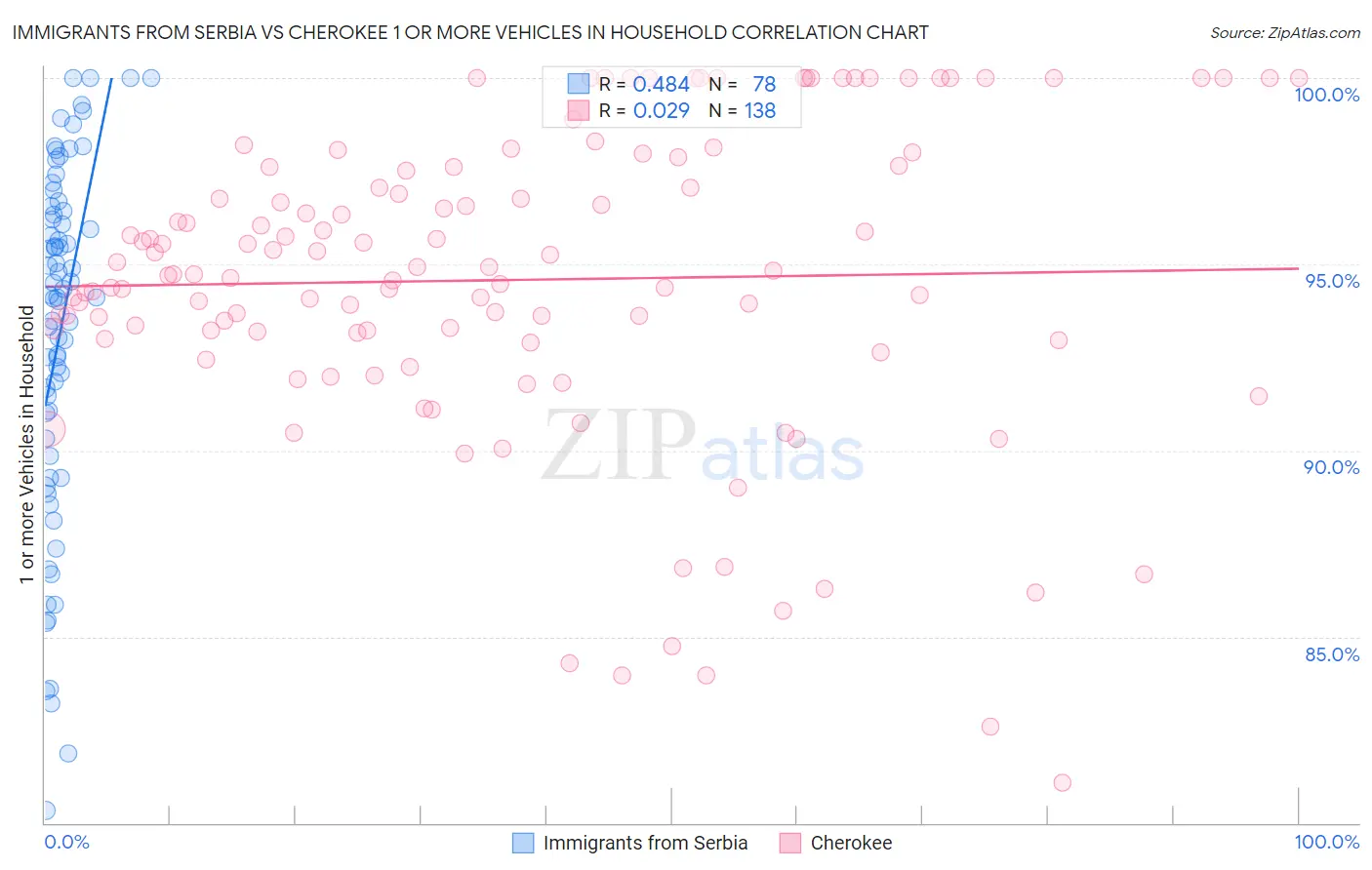 Immigrants from Serbia vs Cherokee 1 or more Vehicles in Household