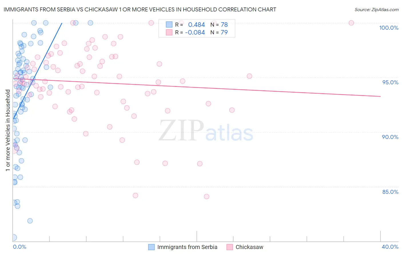 Immigrants from Serbia vs Chickasaw 1 or more Vehicles in Household
