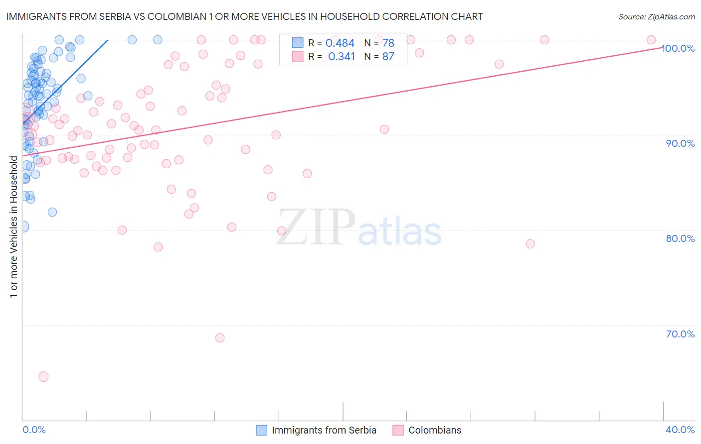 Immigrants from Serbia vs Colombian 1 or more Vehicles in Household