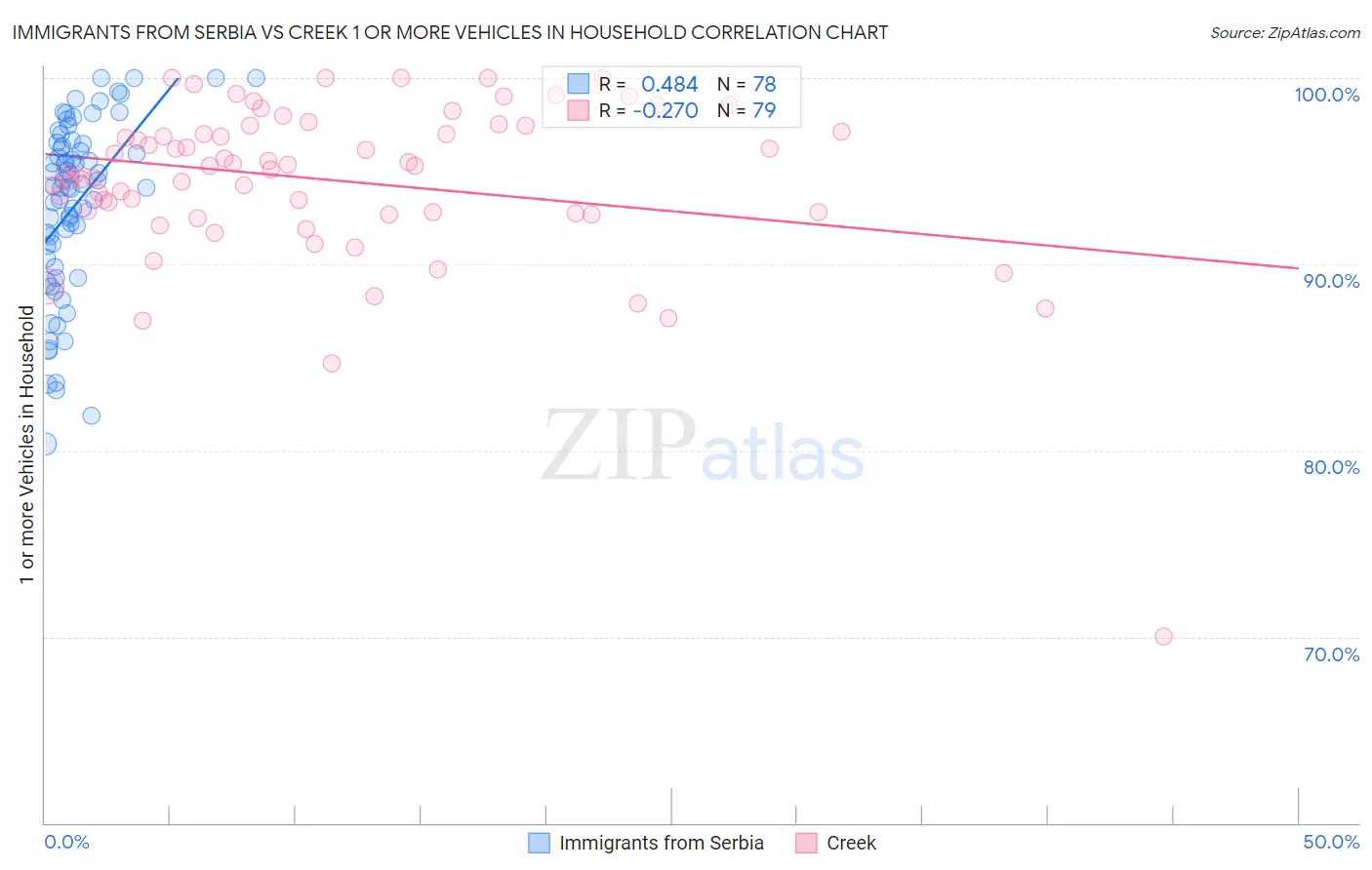 Immigrants from Serbia vs Creek 1 or more Vehicles in Household