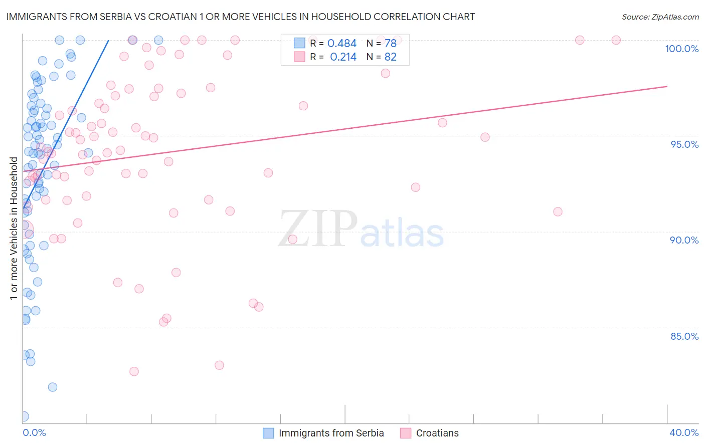 Immigrants from Serbia vs Croatian 1 or more Vehicles in Household