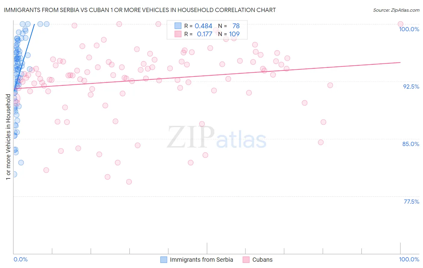 Immigrants from Serbia vs Cuban 1 or more Vehicles in Household