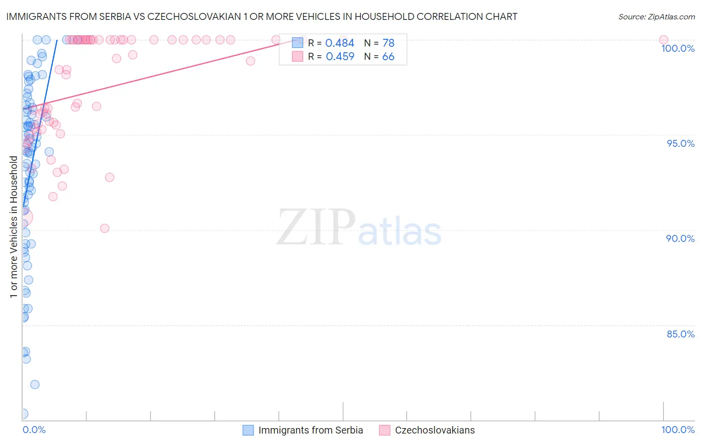 Immigrants from Serbia vs Czechoslovakian 1 or more Vehicles in Household
