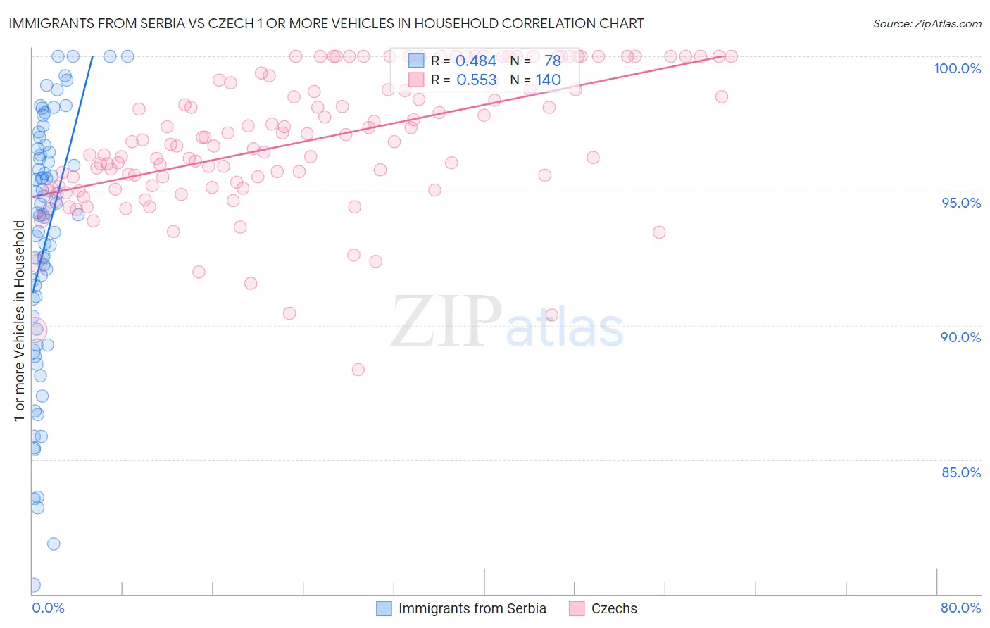 Immigrants from Serbia vs Czech 1 or more Vehicles in Household