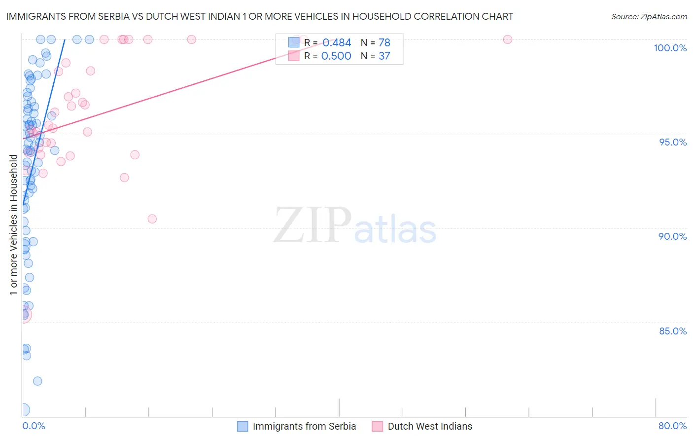 Immigrants from Serbia vs Dutch West Indian 1 or more Vehicles in Household