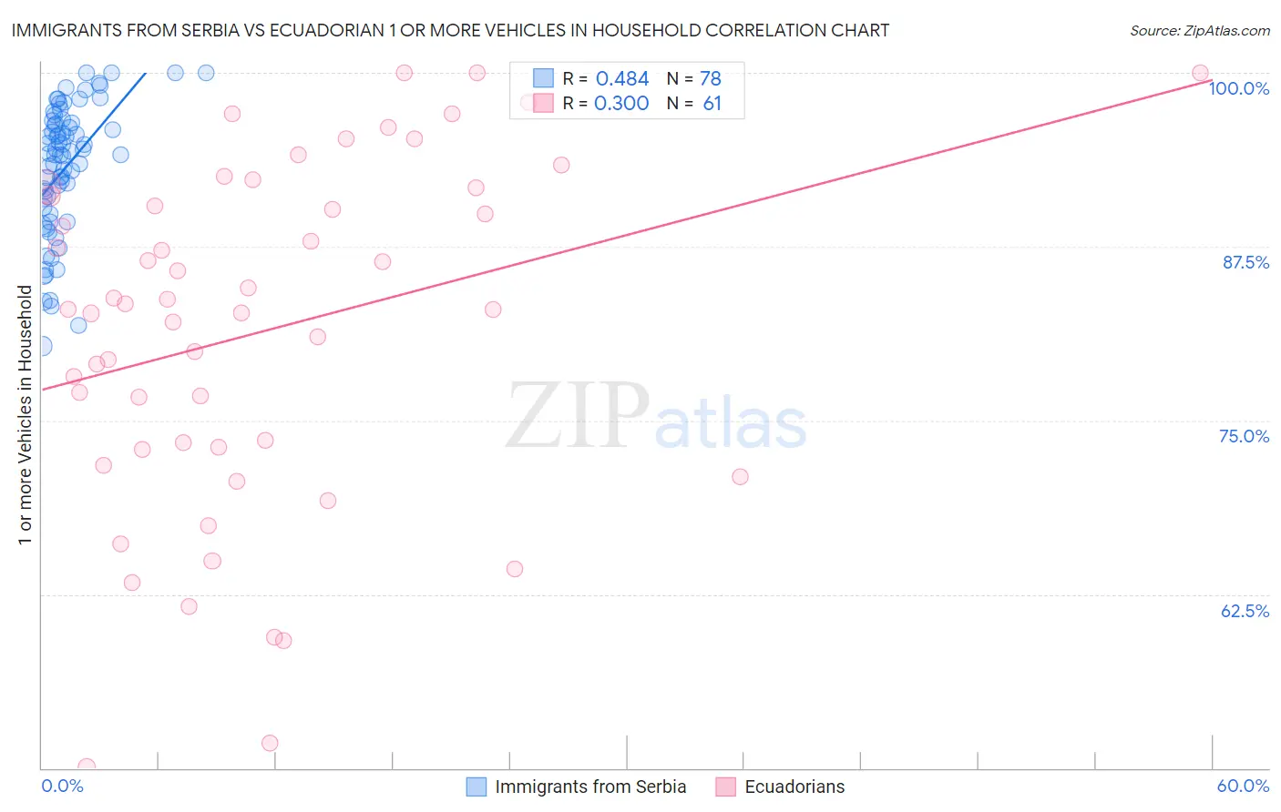 Immigrants from Serbia vs Ecuadorian 1 or more Vehicles in Household