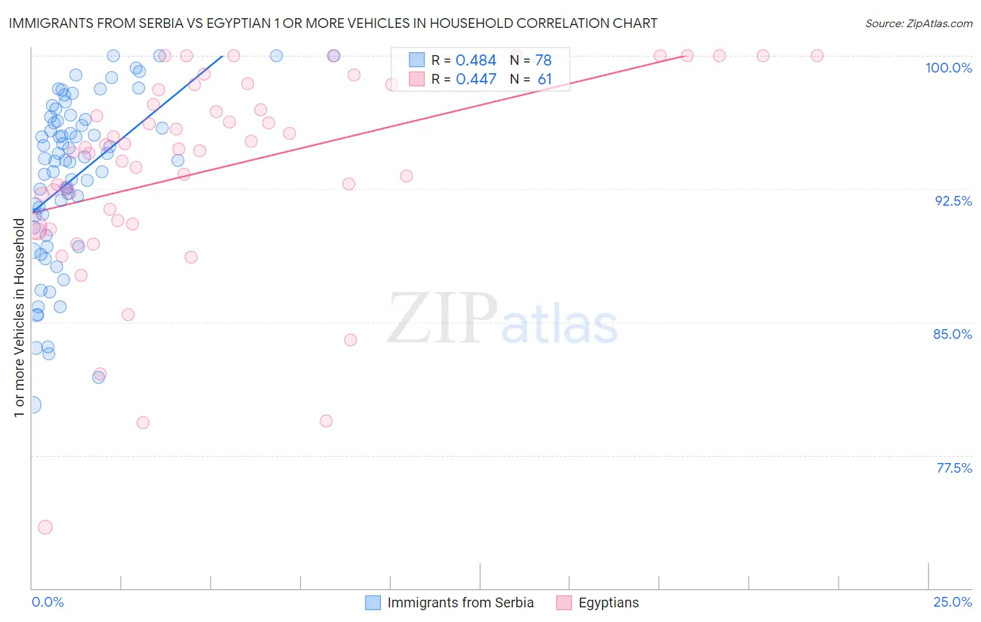 Immigrants from Serbia vs Egyptian 1 or more Vehicles in Household
