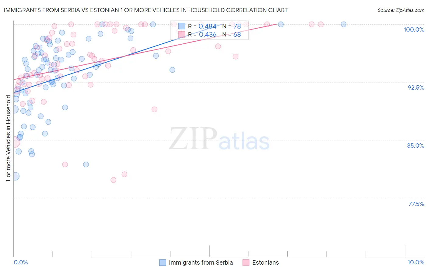 Immigrants from Serbia vs Estonian 1 or more Vehicles in Household