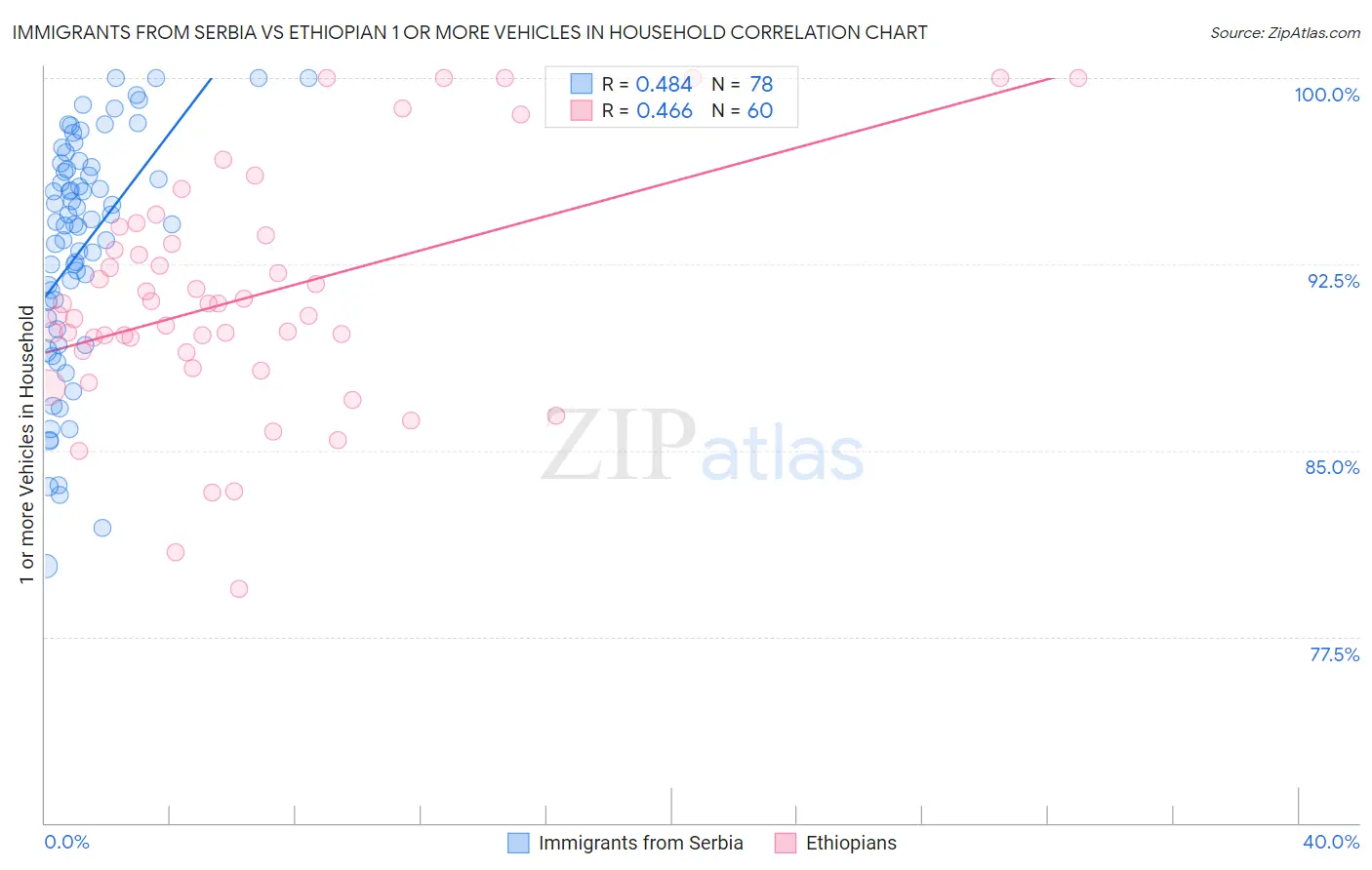 Immigrants from Serbia vs Ethiopian 1 or more Vehicles in Household