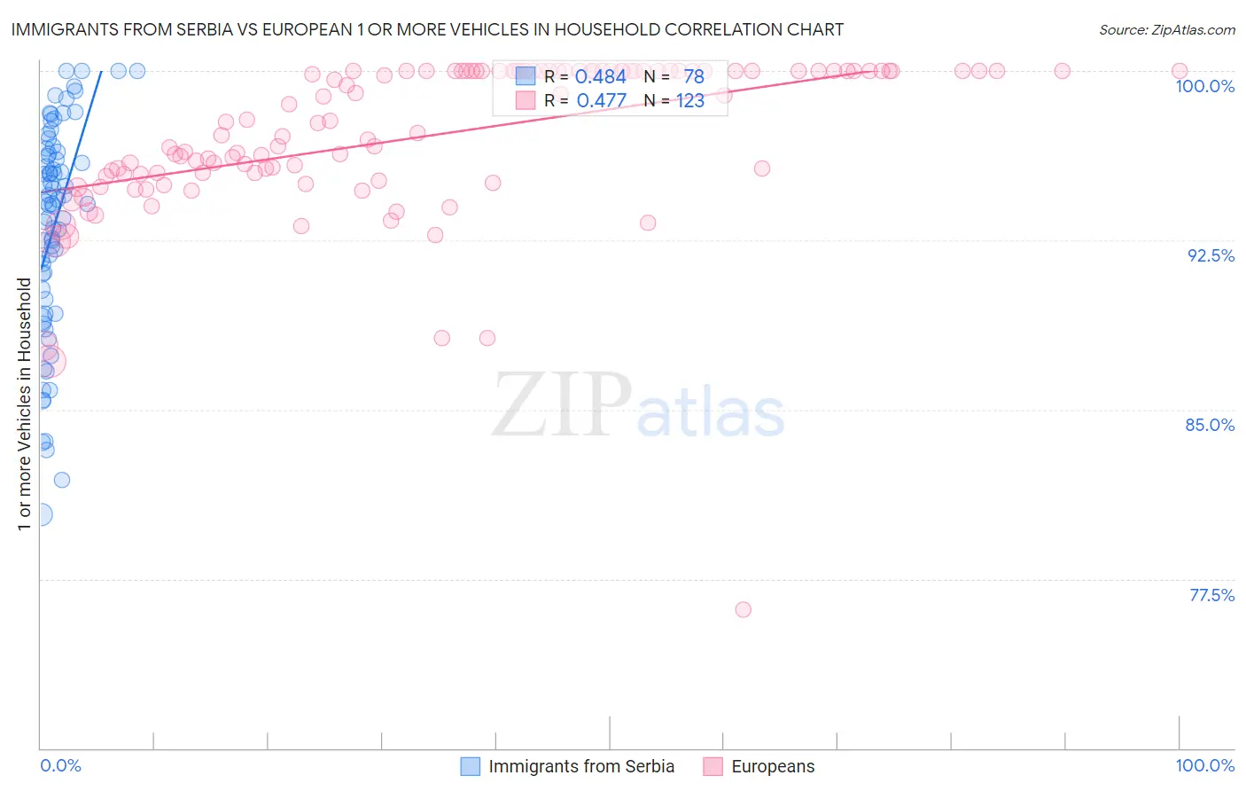 Immigrants from Serbia vs European 1 or more Vehicles in Household