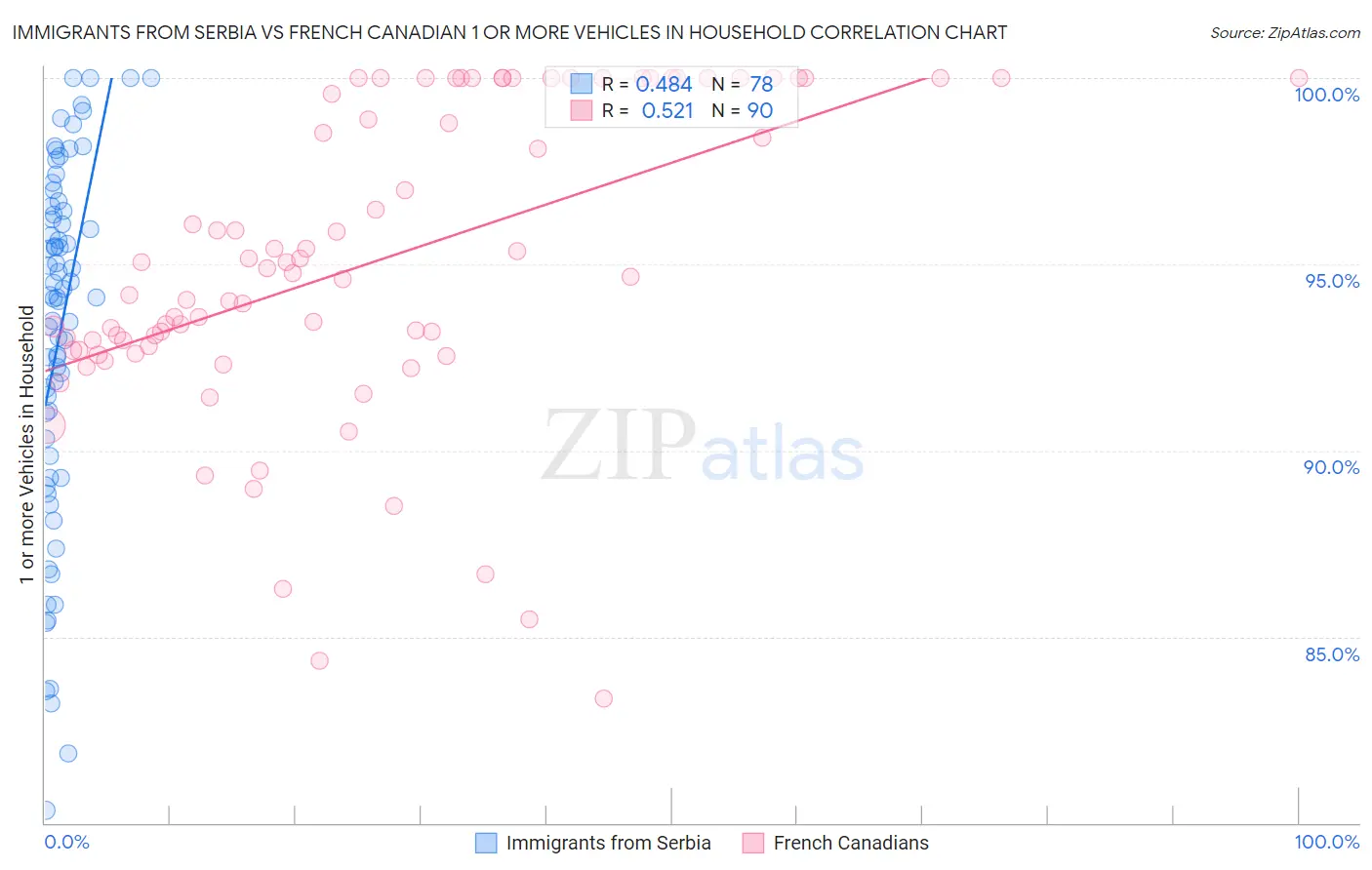 Immigrants from Serbia vs French Canadian 1 or more Vehicles in Household