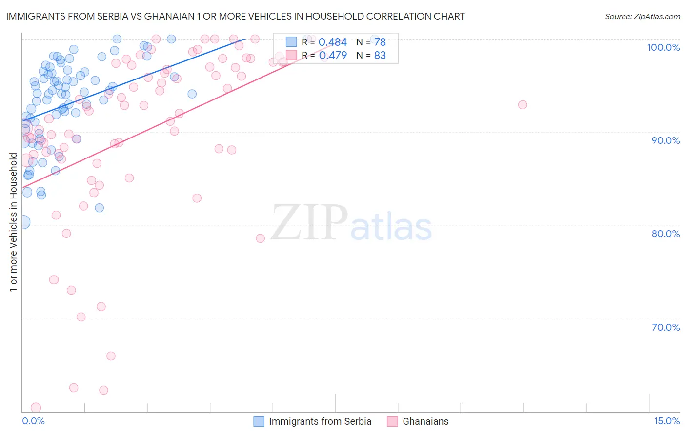 Immigrants from Serbia vs Ghanaian 1 or more Vehicles in Household