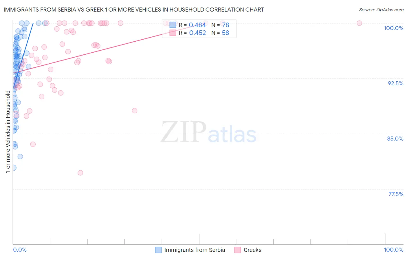 Immigrants from Serbia vs Greek 1 or more Vehicles in Household