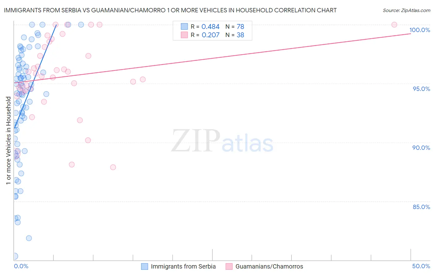 Immigrants from Serbia vs Guamanian/Chamorro 1 or more Vehicles in Household
