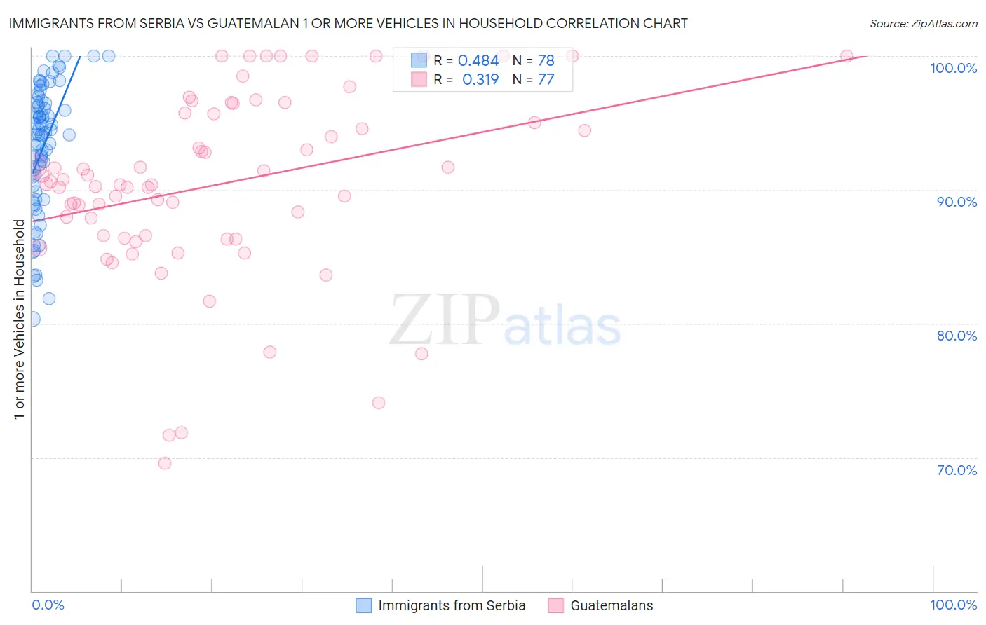 Immigrants from Serbia vs Guatemalan 1 or more Vehicles in Household