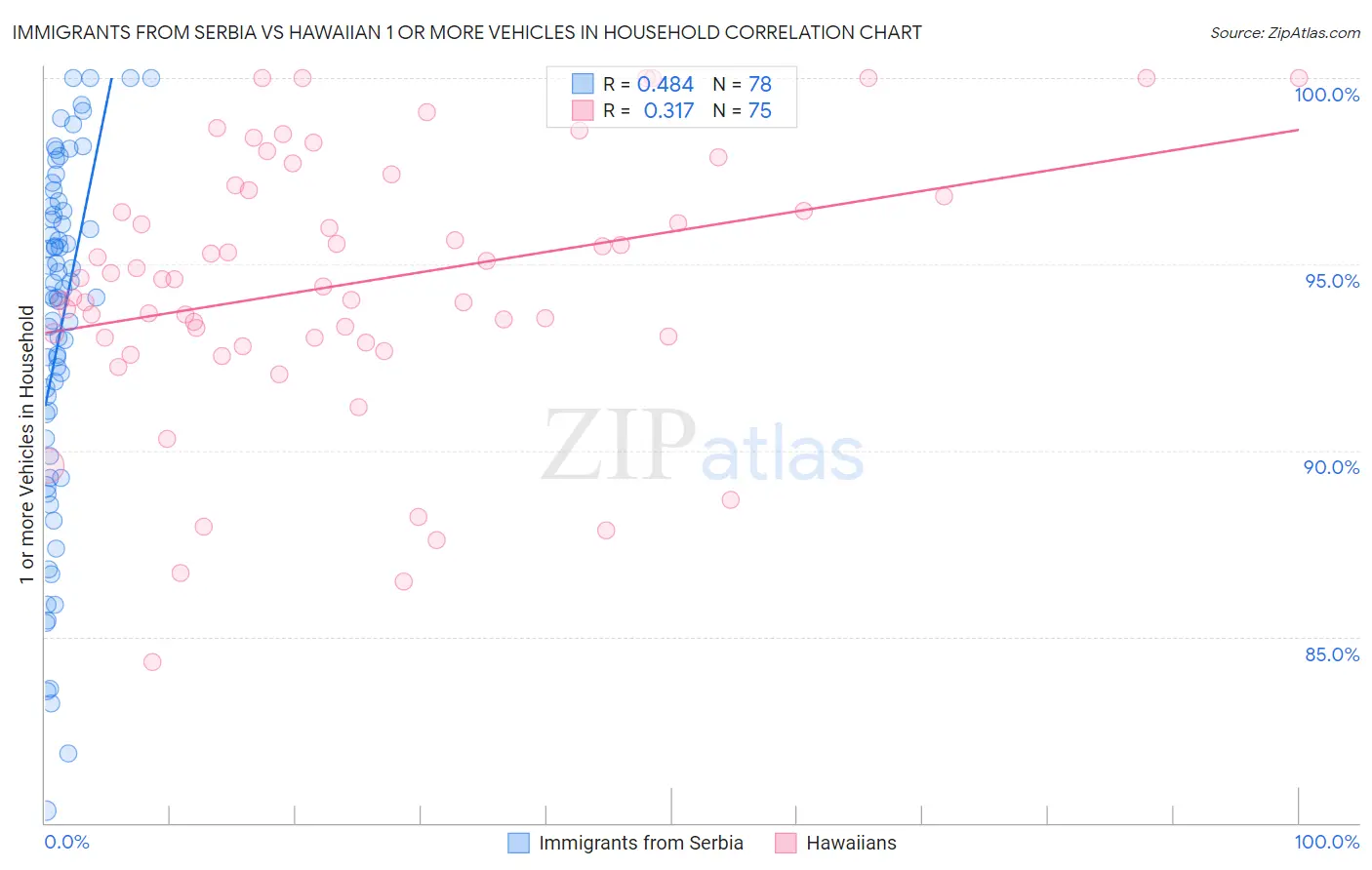 Immigrants from Serbia vs Hawaiian 1 or more Vehicles in Household