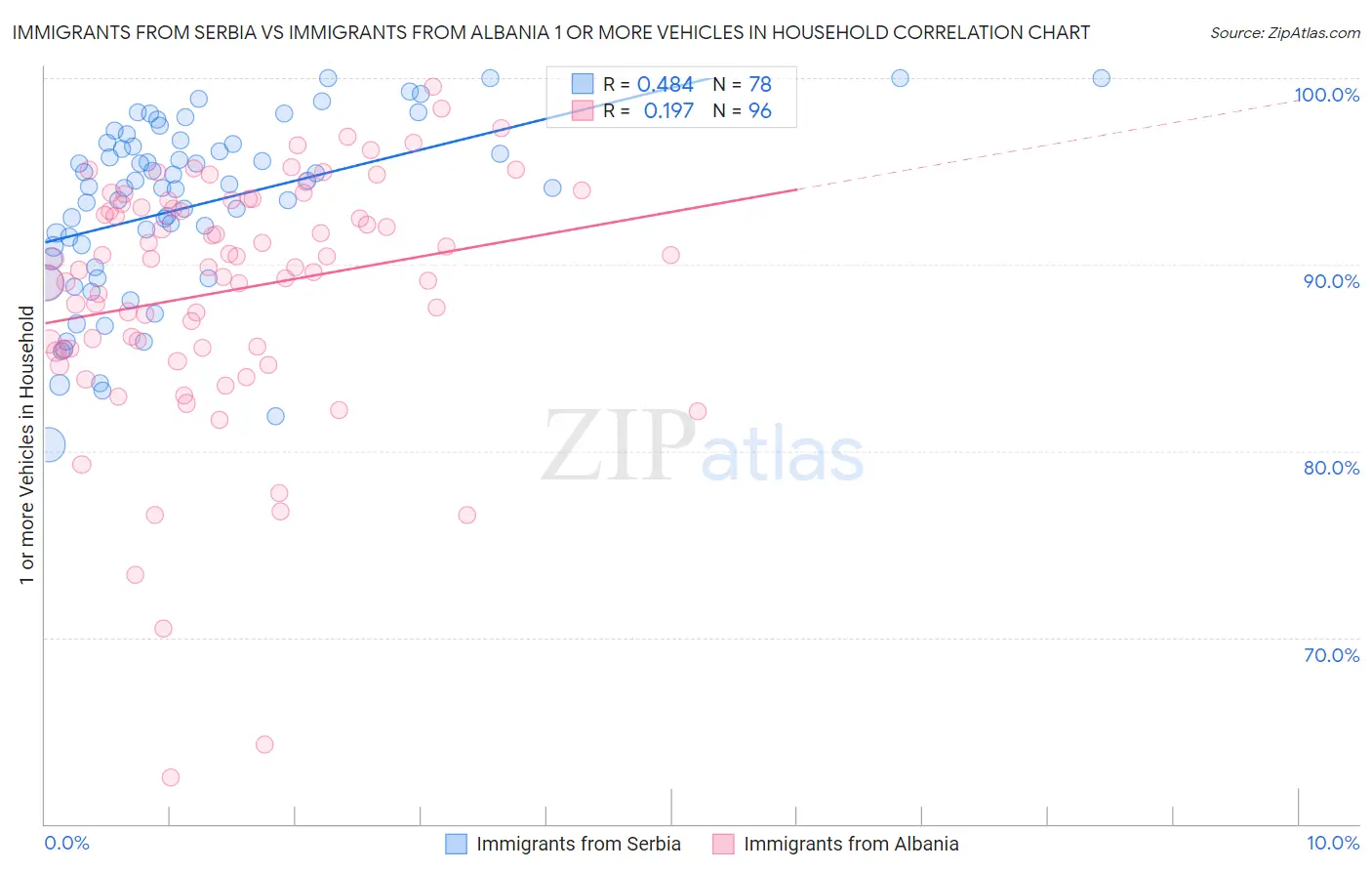 Immigrants from Serbia vs Immigrants from Albania 1 or more Vehicles in Household