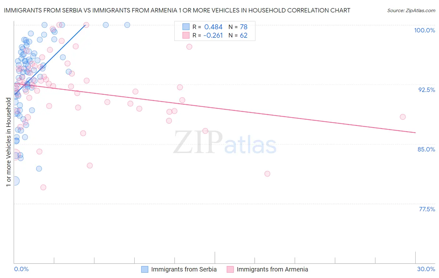 Immigrants from Serbia vs Immigrants from Armenia 1 or more Vehicles in Household