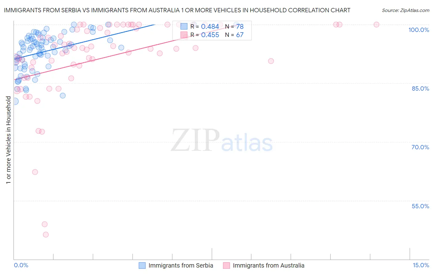 Immigrants from Serbia vs Immigrants from Australia 1 or more Vehicles in Household