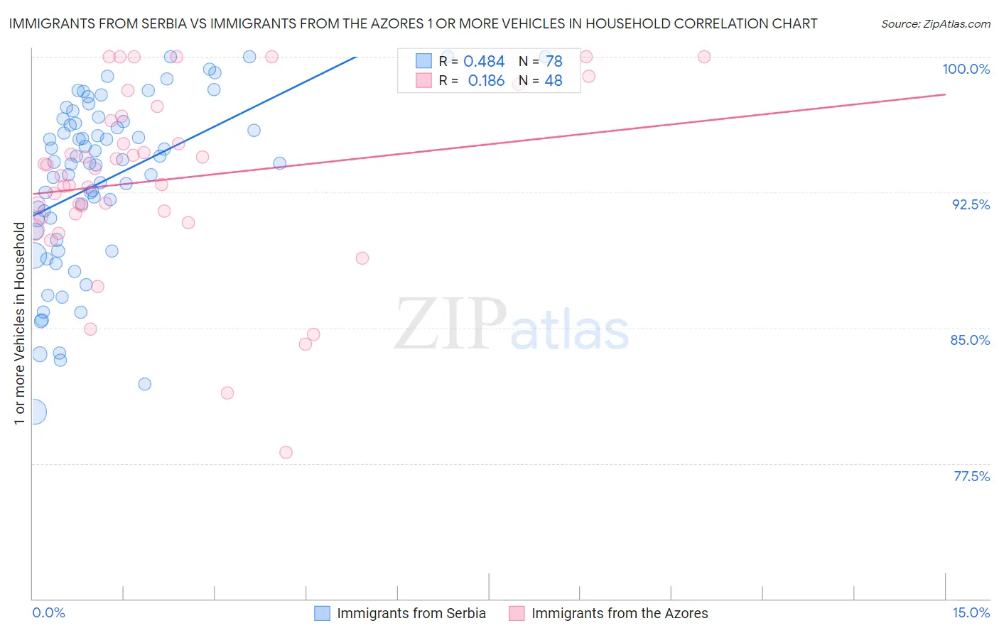 Immigrants from Serbia vs Immigrants from the Azores 1 or more Vehicles in Household