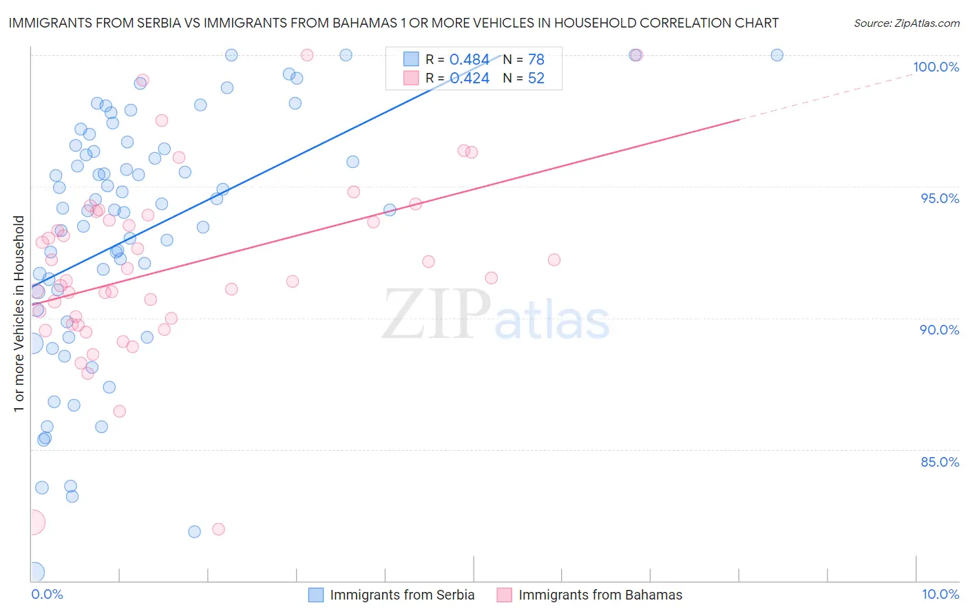 Immigrants from Serbia vs Immigrants from Bahamas 1 or more Vehicles in Household