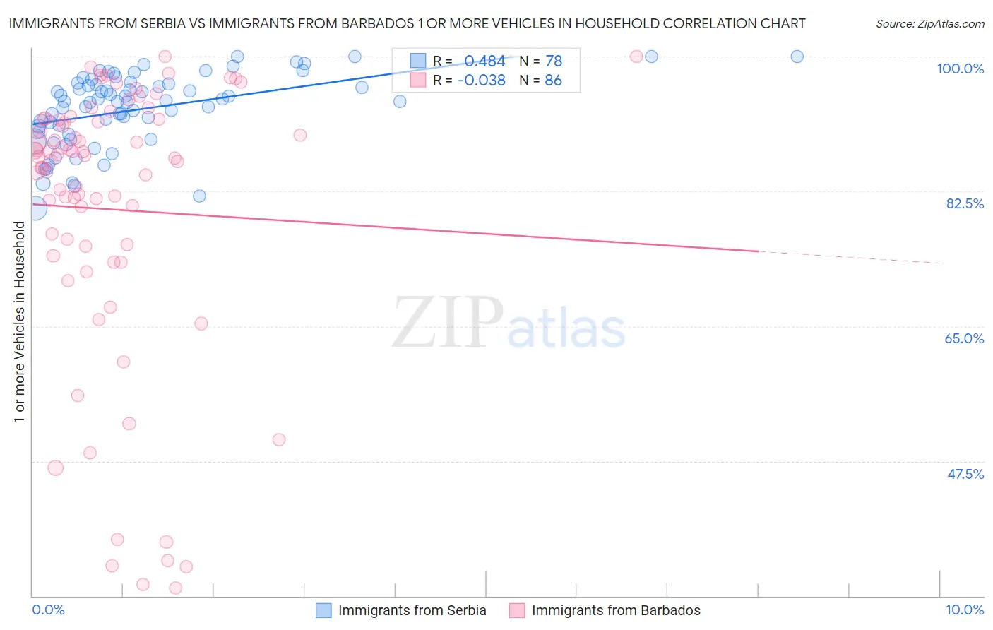 Immigrants from Serbia vs Immigrants from Barbados 1 or more Vehicles in Household