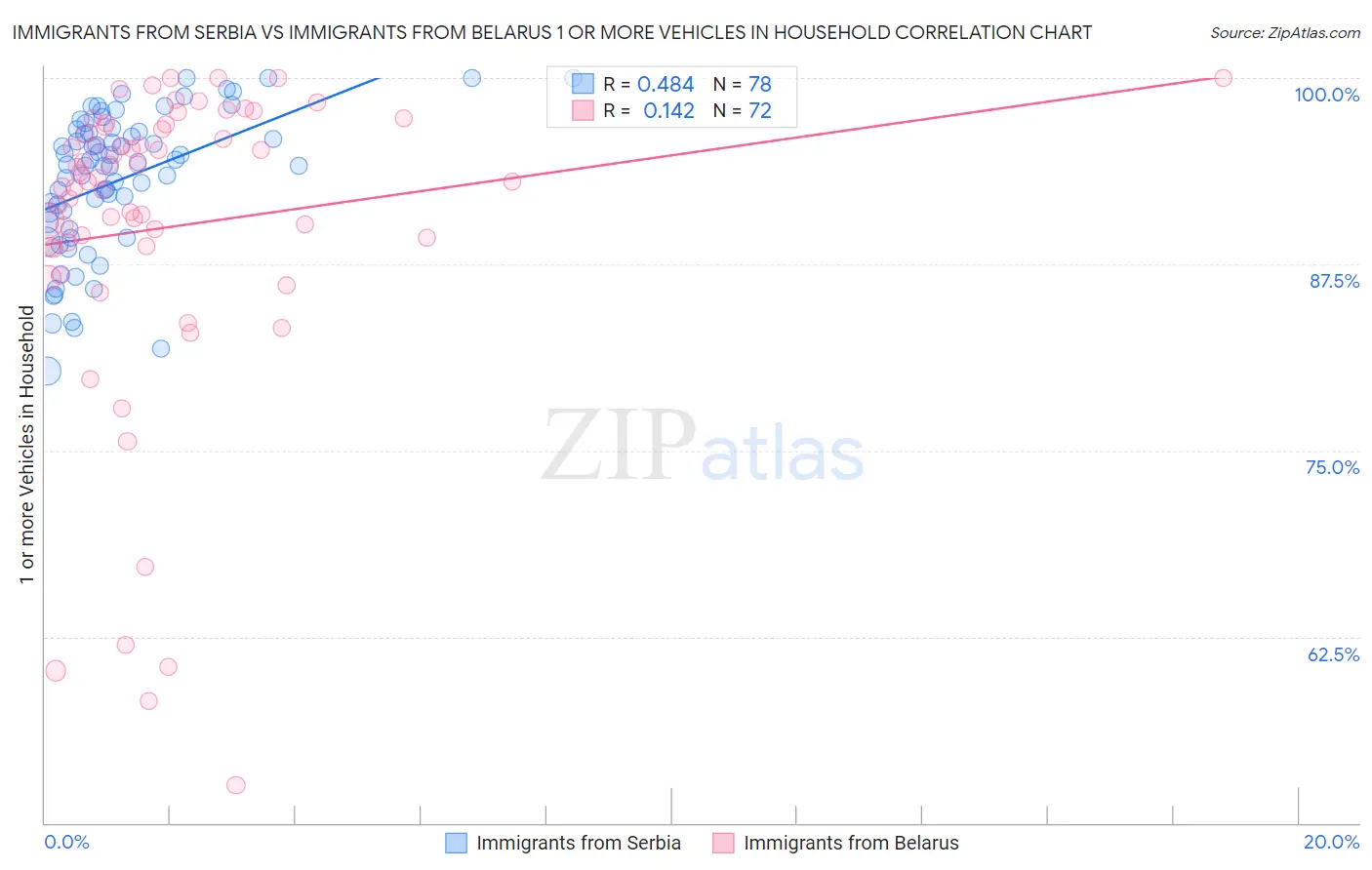 Immigrants from Serbia vs Immigrants from Belarus 1 or more Vehicles in Household