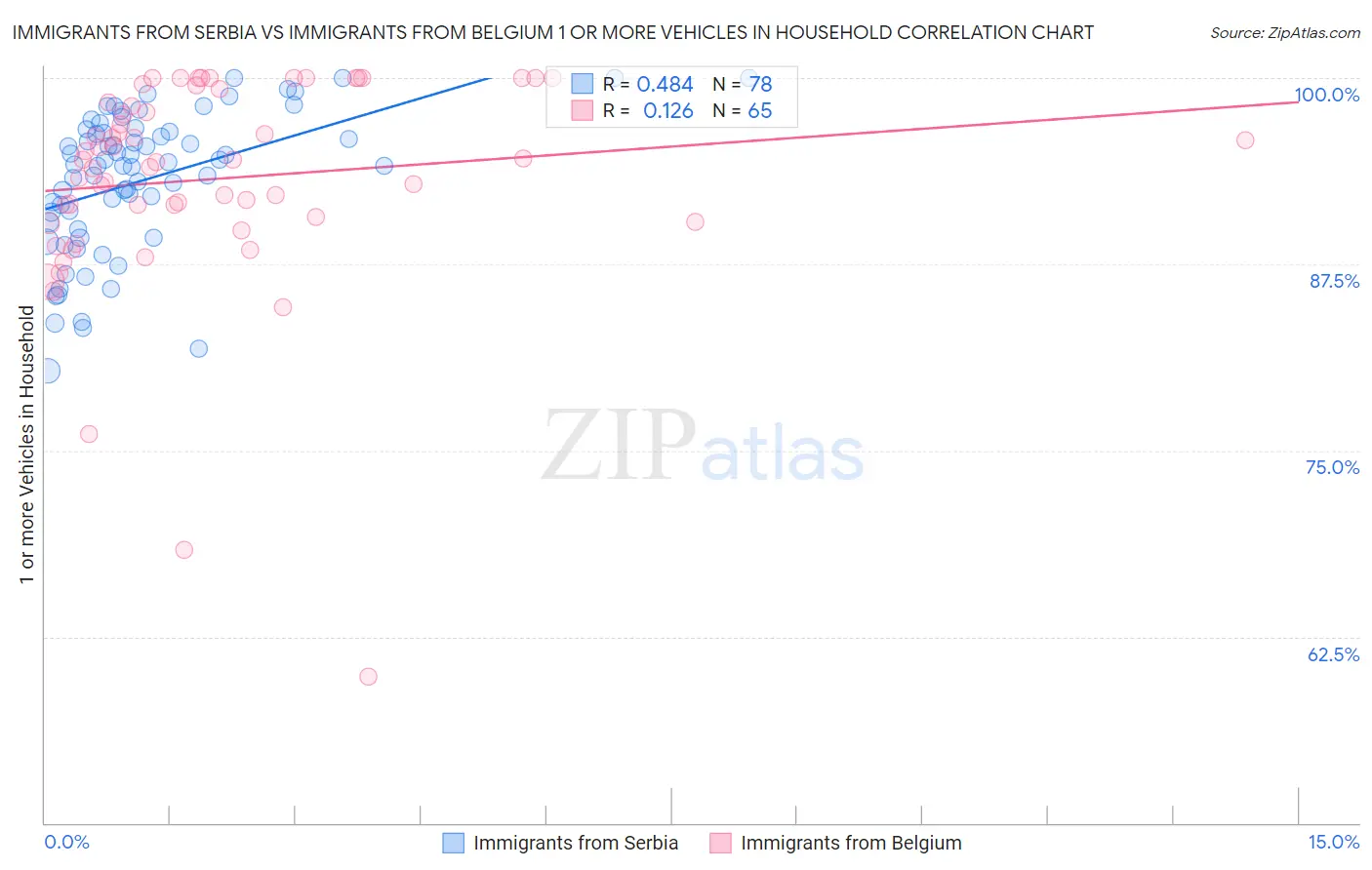Immigrants from Serbia vs Immigrants from Belgium 1 or more Vehicles in Household