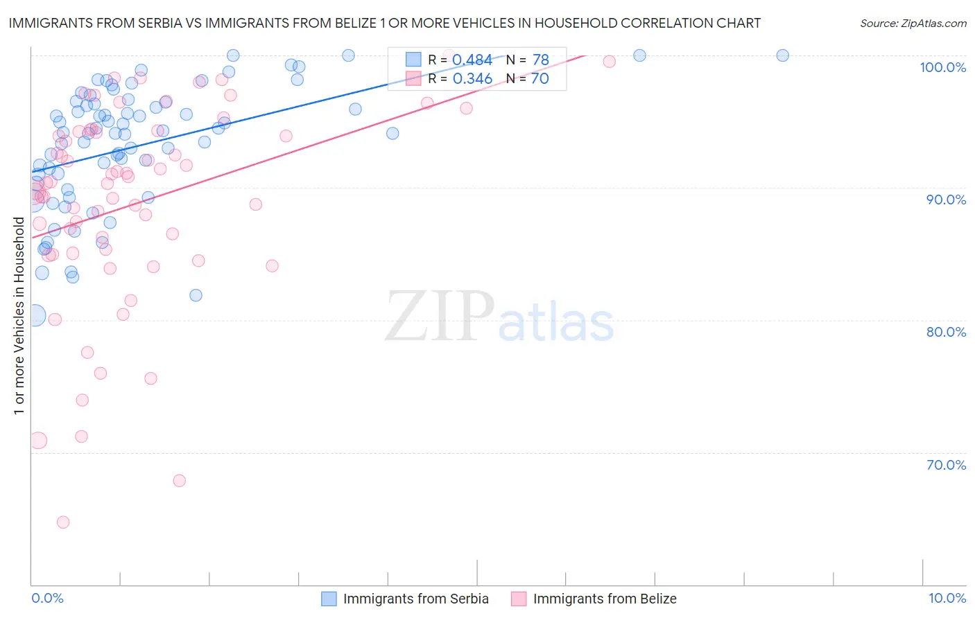 Immigrants from Serbia vs Immigrants from Belize 1 or more Vehicles in Household